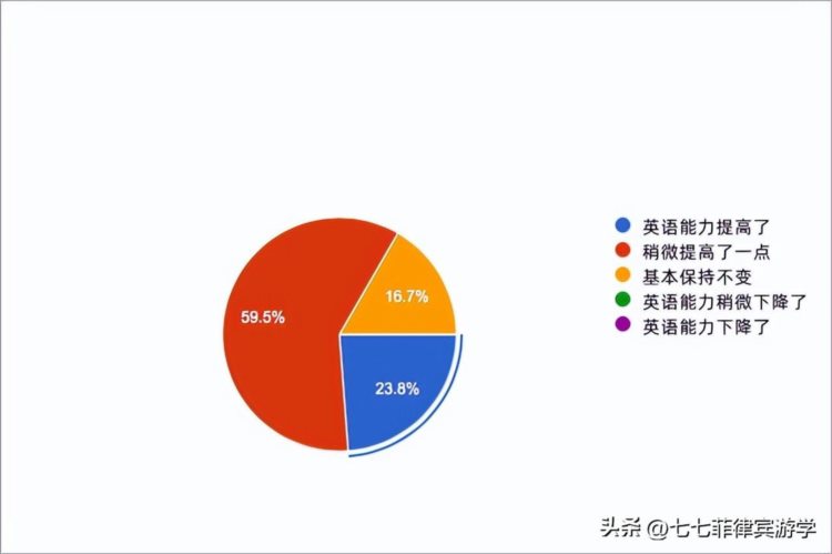 在菲律宾宿务短期游学，学习英语有效果吗？ 「终极指南」