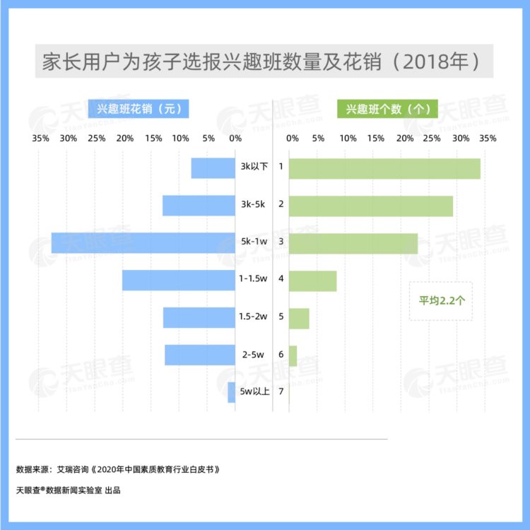 兴趣班“鄙视链”引热议，我国前8月新增兴趣班企业超6.7万家