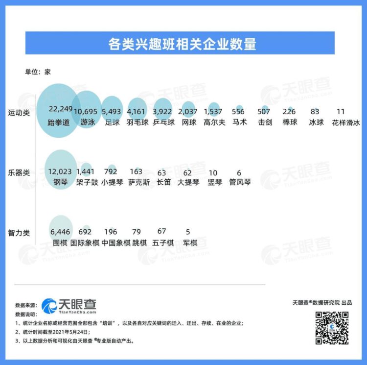 鸡娃焦虑下，哪类兴趣班数量最多？天眼查大数据：体育运动和艺术类的兴趣培训班数量最多