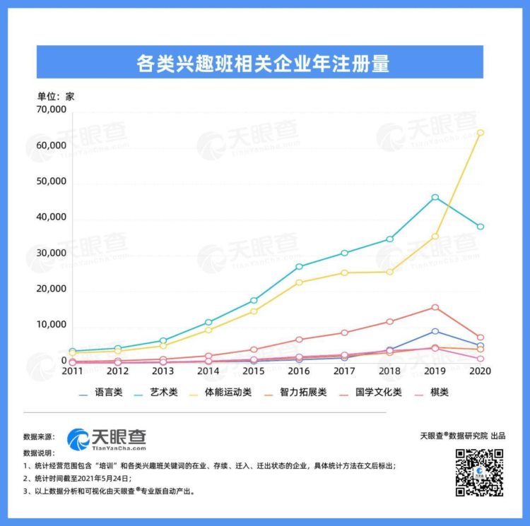 鸡娃焦虑下，哪类兴趣班数量最多？天眼查大数据：体育运动和艺术类的兴趣培训班数量最多