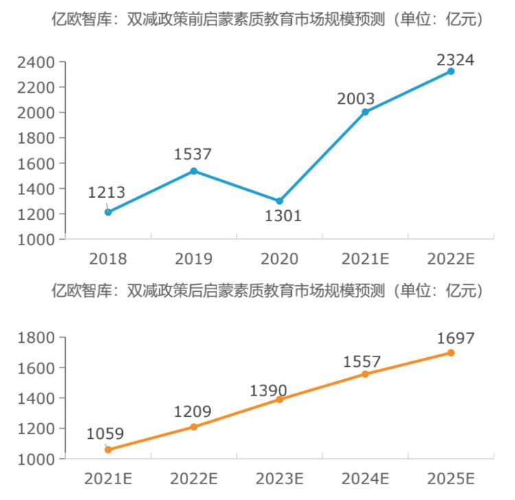 素质教育市场头部效应加剧，海外成新蓝海