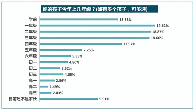 “双减”后八成受访家长给孩子增报兴趣班，师资水平受关注