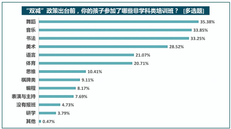 “双减”后八成受访家长给孩子增报兴趣班，师资水平受关注