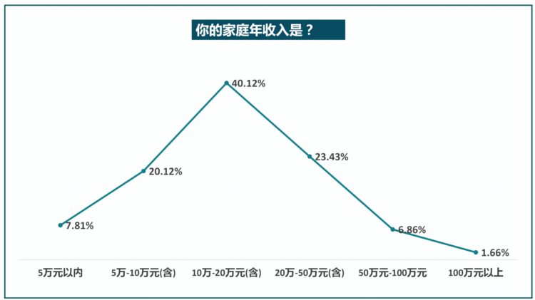 “双减”后八成受访家长给孩子增报兴趣班，师资水平受关注