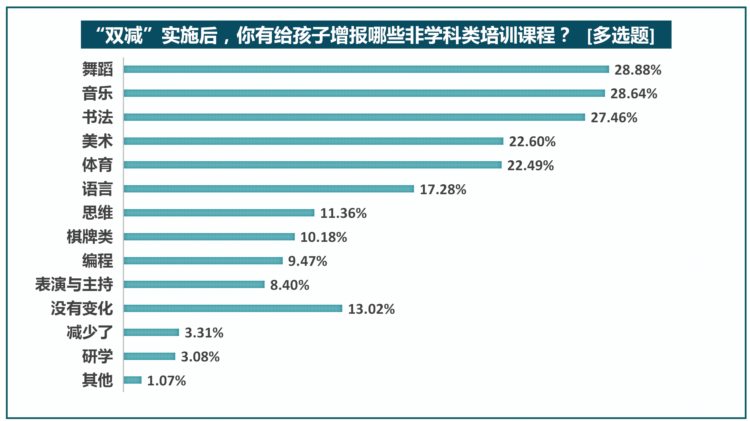 “双减”后八成受访家长给孩子增报兴趣班，师资水平受关注