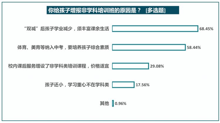 “双减”后八成受访家长给孩子增报兴趣班，师资水平受关注