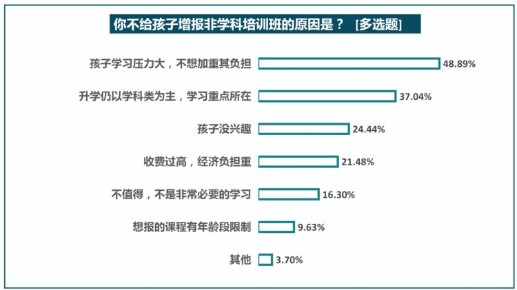 “双减”后八成受访家长给孩子增报兴趣班，师资水平受关注