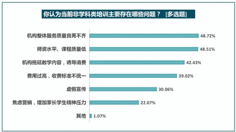 “双减”后八成受访家长给孩子增报兴趣班，师资水平受关注