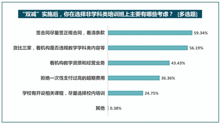 “双减”后八成受访家长给孩子增报兴趣班，师资水平受关注