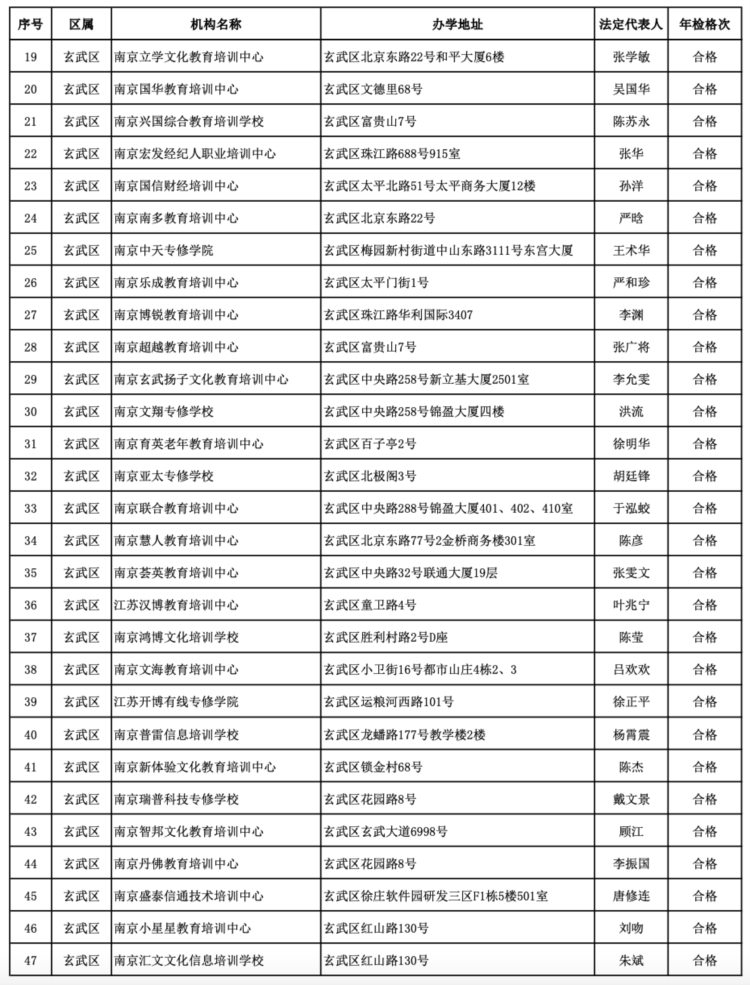 南京这些民办非学历教育培训机构和民办幼儿园不合格