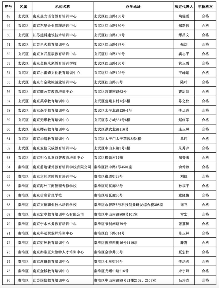 南京这些民办非学历教育培训机构和民办幼儿园不合格