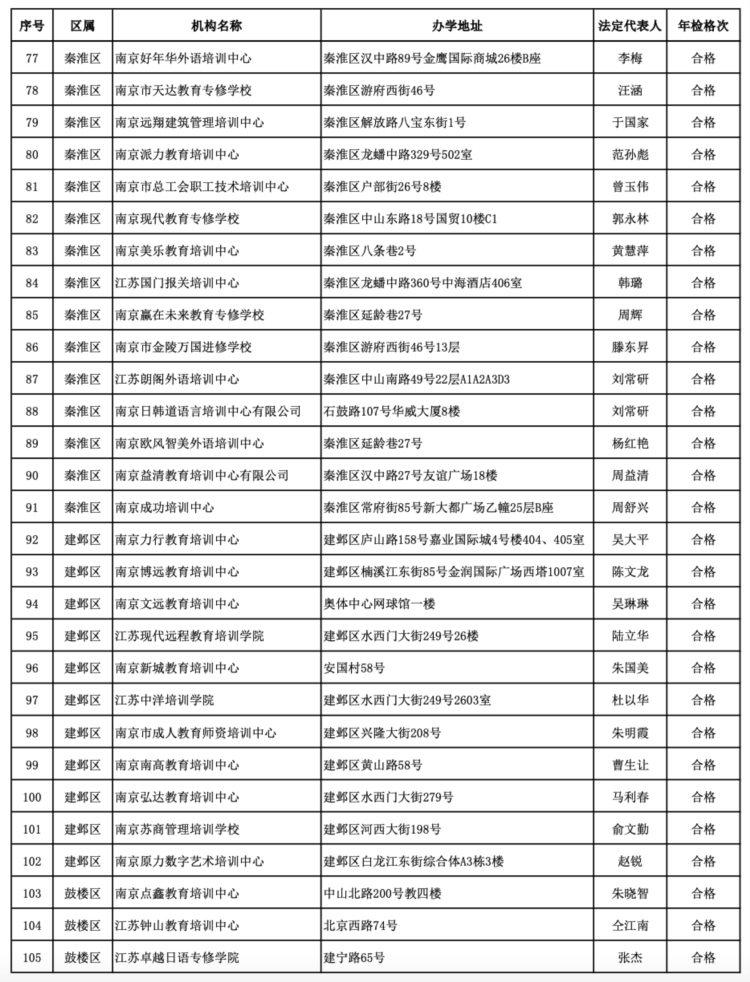 南京这些民办非学历教育培训机构和民办幼儿园不合格