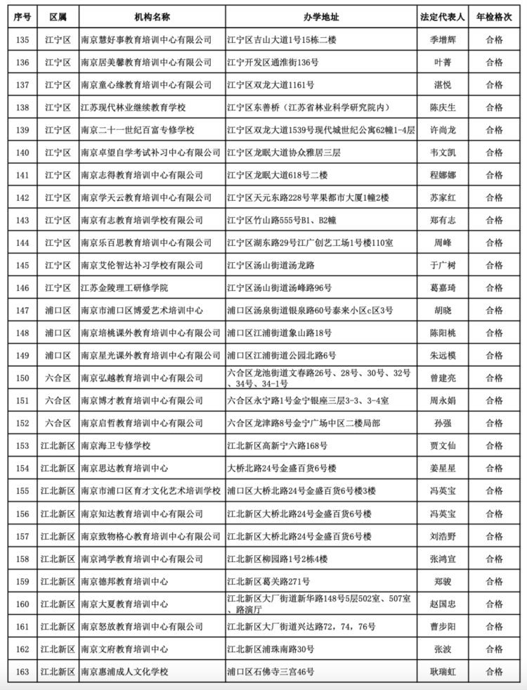 南京这些民办非学历教育培训机构和民办幼儿园不合格