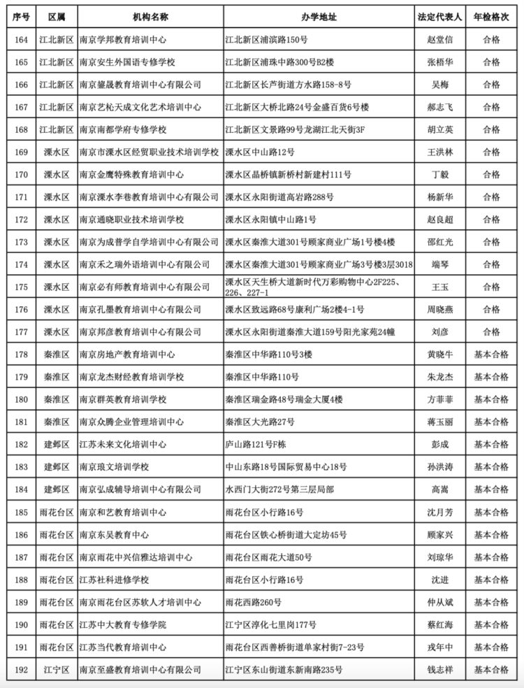 南京这些民办非学历教育培训机构和民办幼儿园不合格