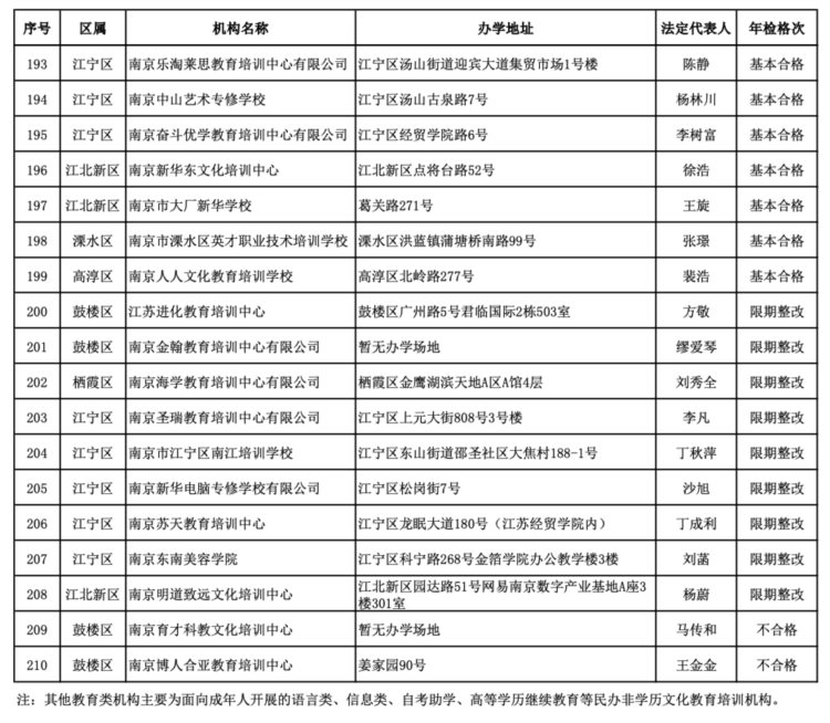 南京这些民办非学历教育培训机构和民办幼儿园不合格
