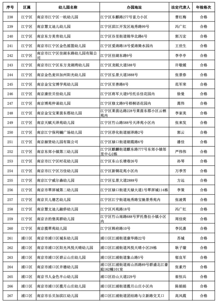 南京这些民办非学历教育培训机构和民办幼儿园不合格