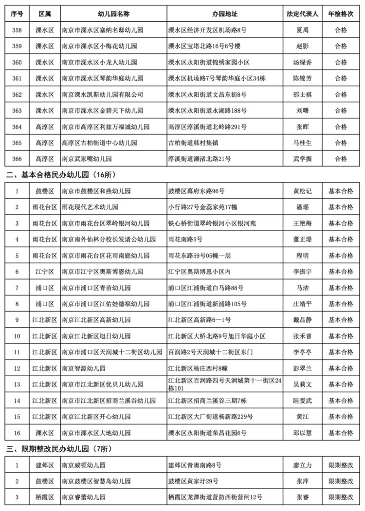 南京这些民办非学历教育培训机构和民办幼儿园不合格