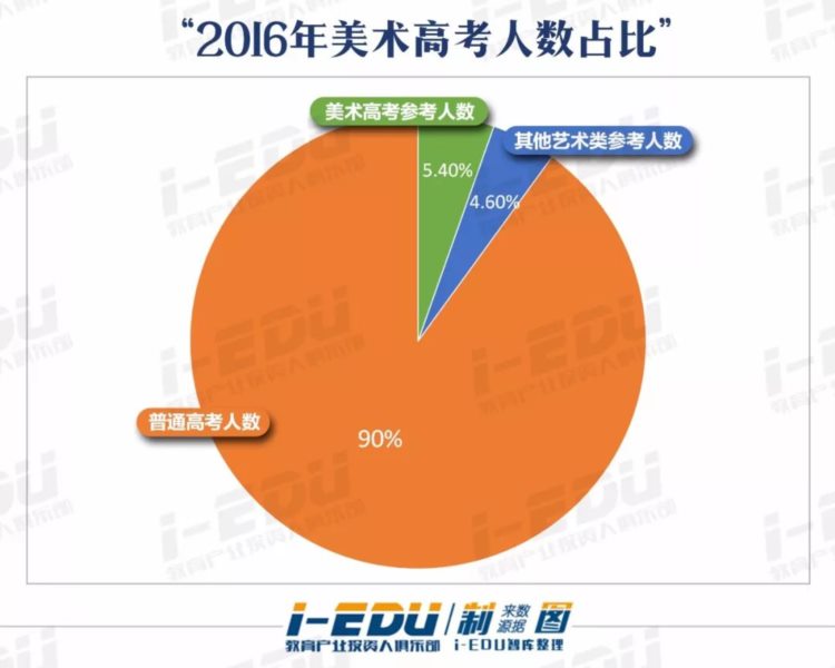 艺考培训，被资本忽视的500亿级市场？