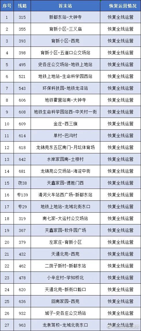 北京昨日无新增本土确诊，新增2例无症状感染者，四区恢复文化艺术类校外培训机构线下培训