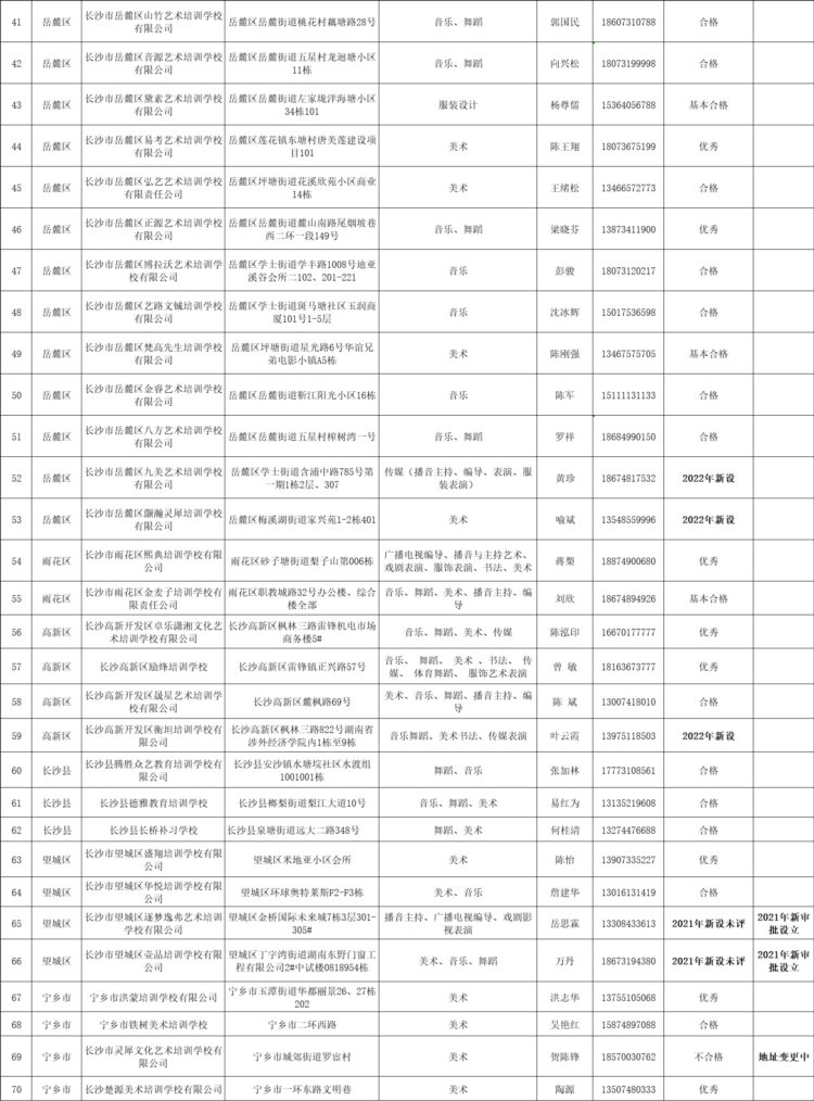 提醒！长沙70所艺体高考培训学校具备合法资质