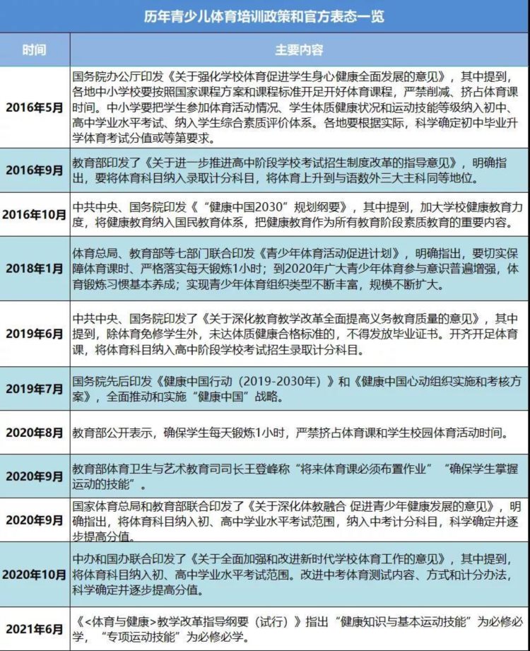 “双减”之后，体育培训成掘金新赛道？