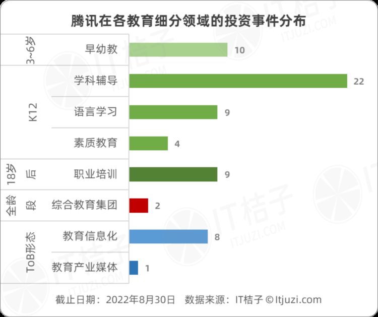 双减一年之后，腾讯依然出手投资了5家教育公司