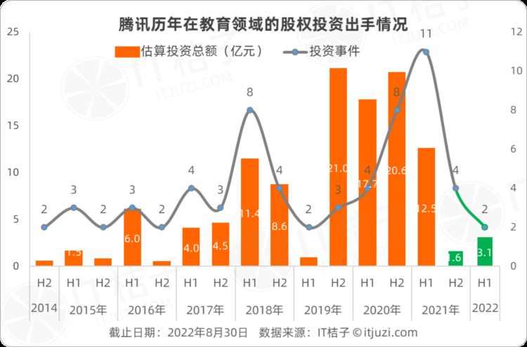 双减一年之后，腾讯依然出手投资了5家教育公司