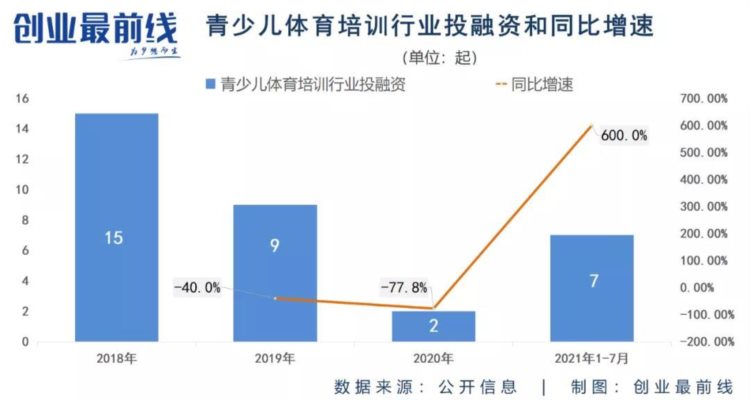 “双减”之后，体育培训成掘金新赛道？