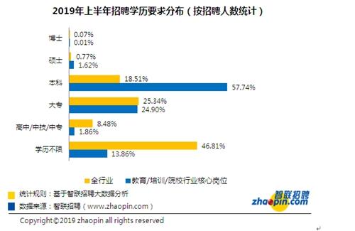 教育培训行业本科学历占六成，平均薪酬7926元/月低于平均水平