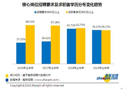 教育培训行业本科学历占六成，平均薪酬7926元/月低于平均水平