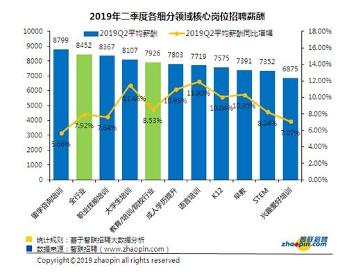 教育培训行业本科学历占六成，平均薪酬7926元/月低于平均水平