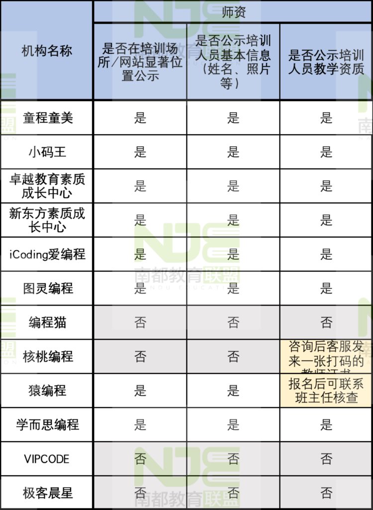 少儿编程机构暗藏什么坑？南都测评12家机构