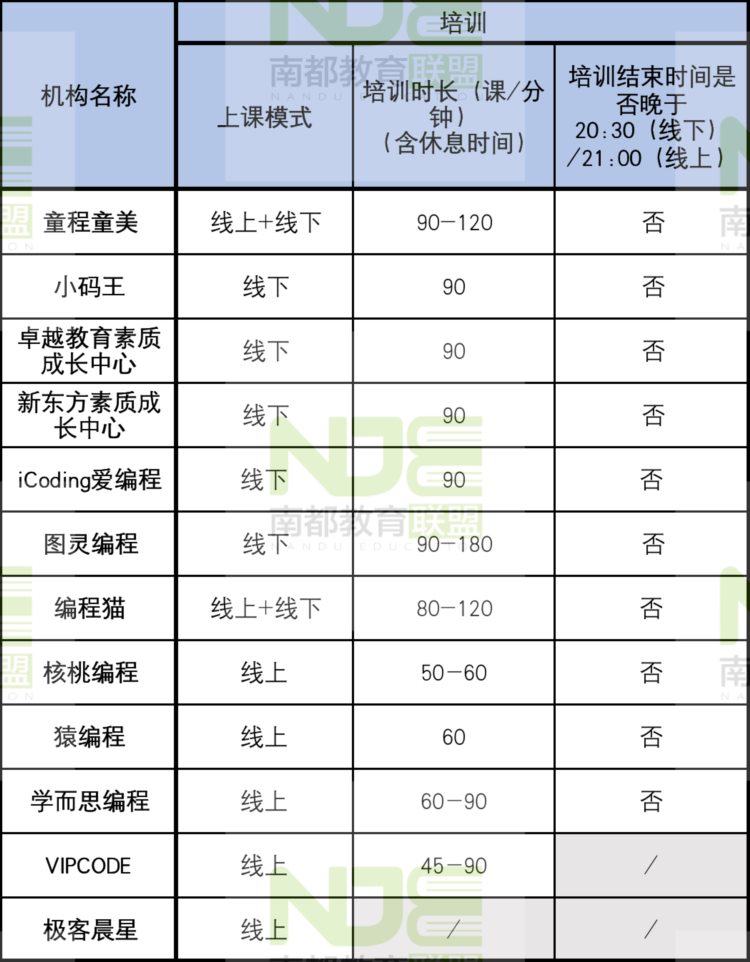 少儿编程机构暗藏什么坑？南都测评12家机构