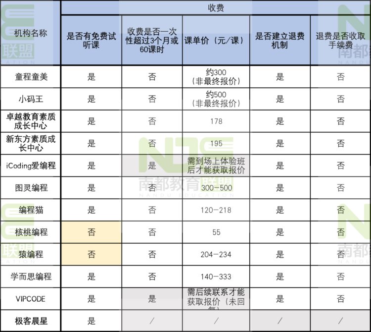 少儿编程机构暗藏什么坑？南都测评12家机构