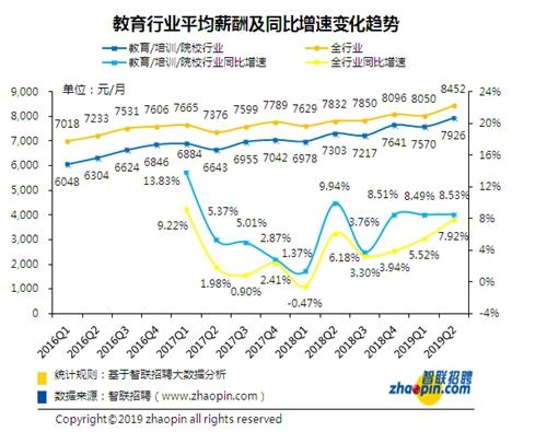 教育培训行业本科学历占六成，平均薪酬7926元/月低于平均水平