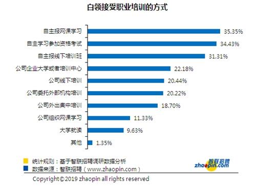 教育培训行业本科学历占六成，平均薪酬7926元/月低于平均水平