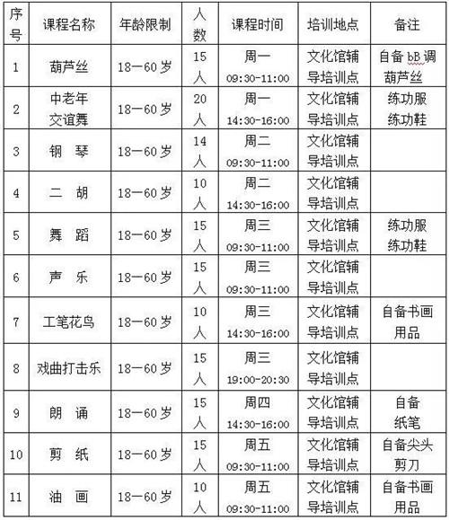 美术、钢琴、舞蹈……潍坊这些培训班即将报名，500多名额免费学