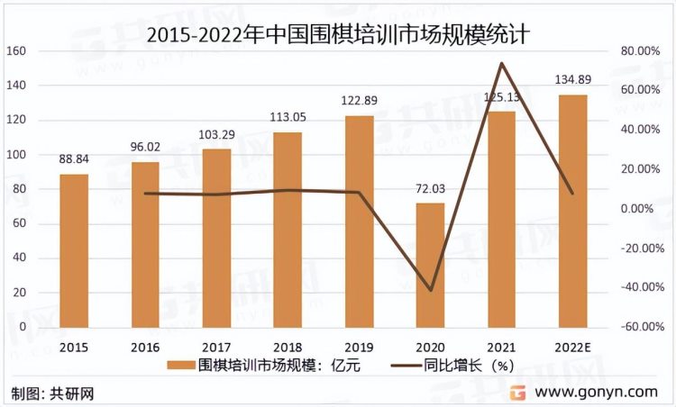 2022年中国围棋培训市场火爆，围棋培训人数有望突破200万人[图]