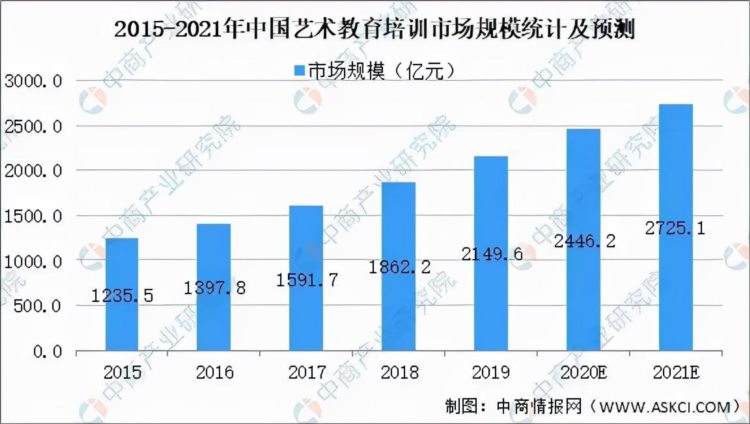 “双减”之下，机构要如何撬动艺术教育的蓝海市场？