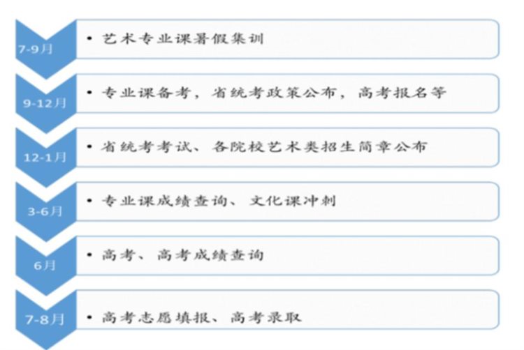 国内教育培训市场分析研究：艺考篇