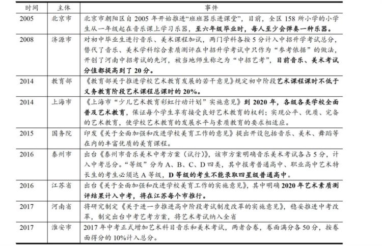 国内教育培训市场分析研究：艺考篇