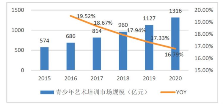 国内教育培训市场分析研究：艺考篇