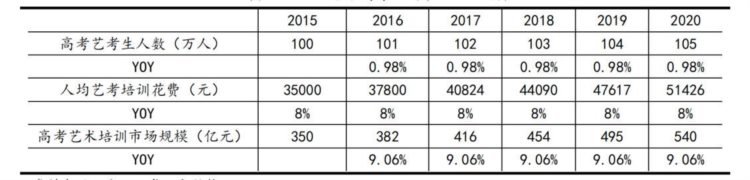 国内教育培训市场分析研究：艺考篇