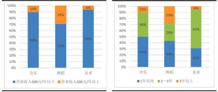 国内教育培训市场分析研究：艺考篇