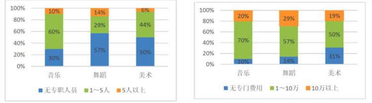 国内教育培训市场分析研究：艺考篇