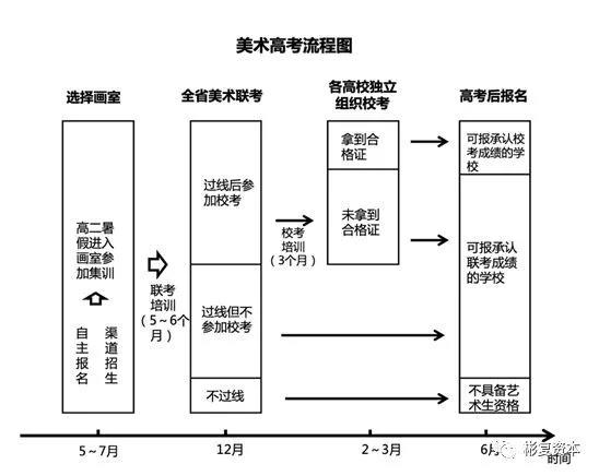 向下收割千亿市场，艺考培训的“分合岔口”