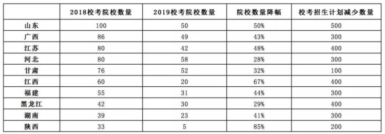 向下收割千亿市场，艺考培训的“分合岔口”