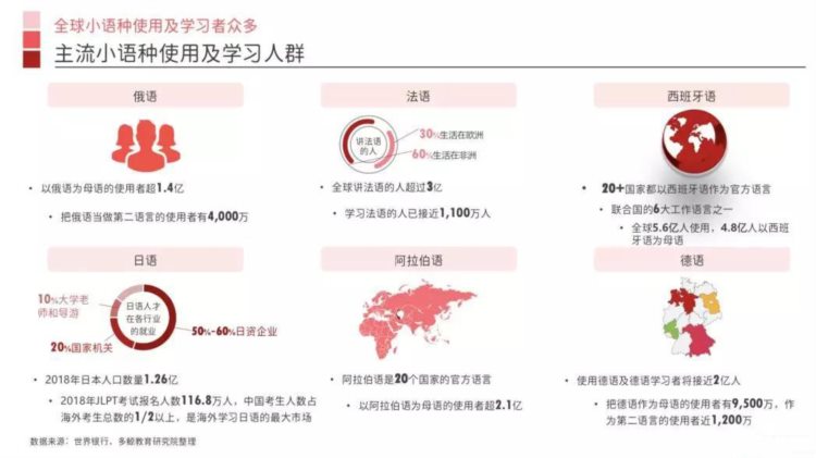 《中国小语种教育趋势报告》：在线教育优化供给端，小语种高考机会来临