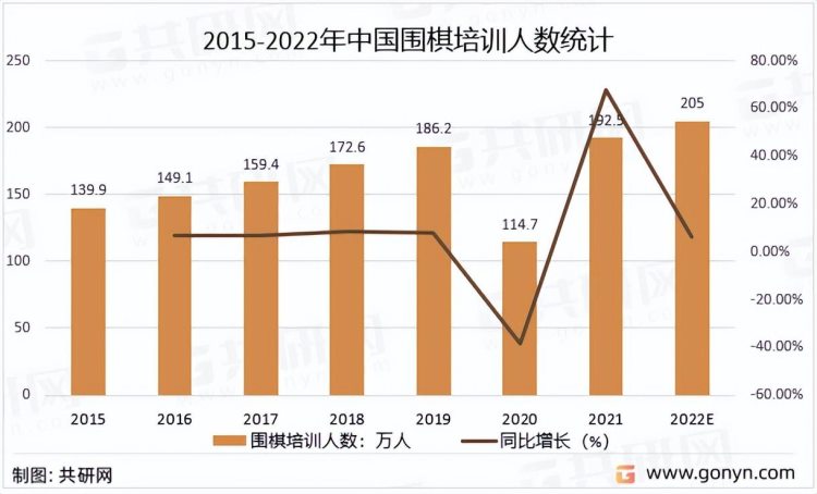 2022年中国围棋培训市场火爆，围棋培训人数有望突破200万人[图]