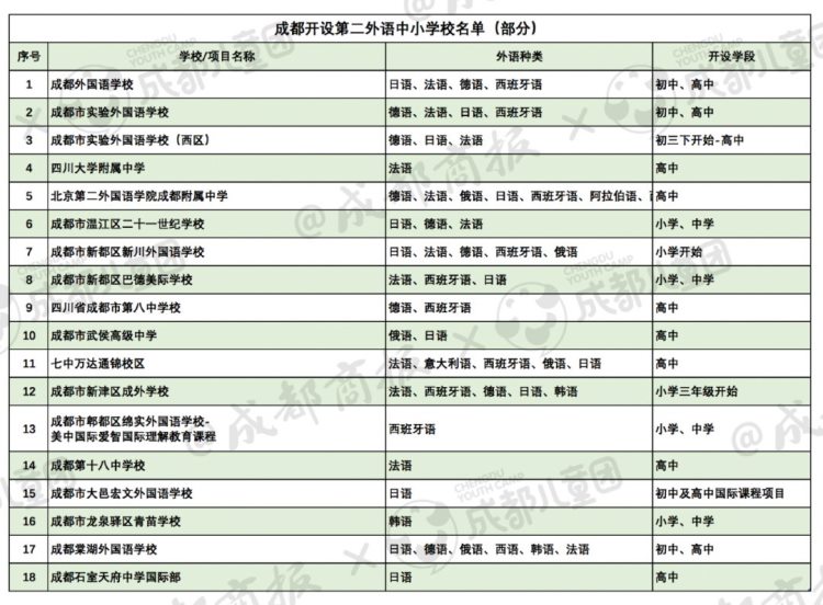 盘点 | 成都哪些学校开了第二外语？小语种的前景如何？